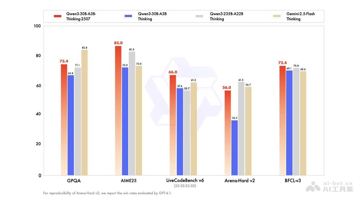 Qwen3-30B-A3B-Thinking-2507— 阿里通义开源的推理模型