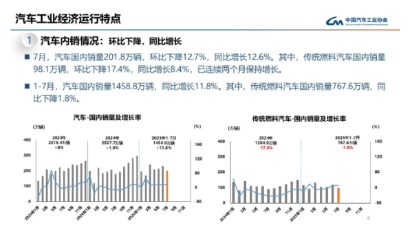 7月我国汽车产销超259万辆 新能源汽车出口成增长主力