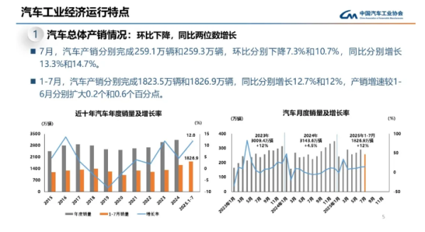 7月我国汽车产销超259万辆 新能源汽车出口成增长主力