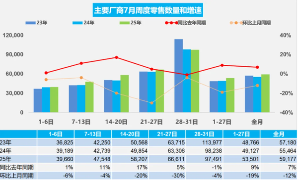 7月全国乘用车厂商批发量为219.2万辆 零售183.4万辆