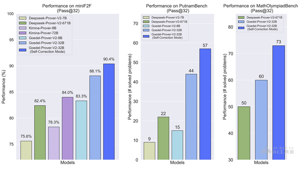 Goedel-Prover-V2— 普林斯顿联合清华等开源的定理证明模型