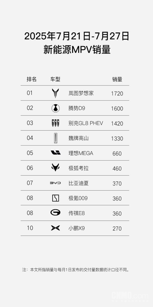 岚图梦想家单周1720台连续卫冕 FREE+斩获周榜TOP3