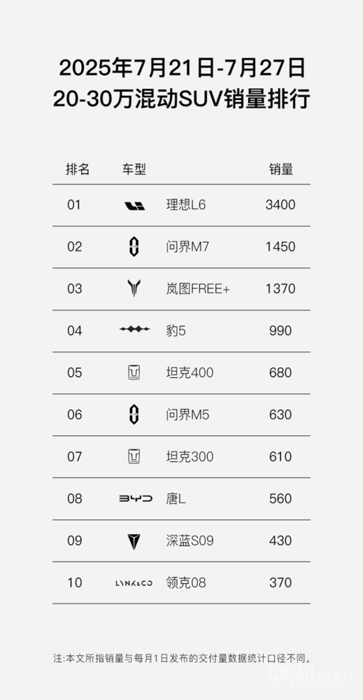 岚图梦想家单周1720台连续卫冕 FREE+斩获周榜TOP3