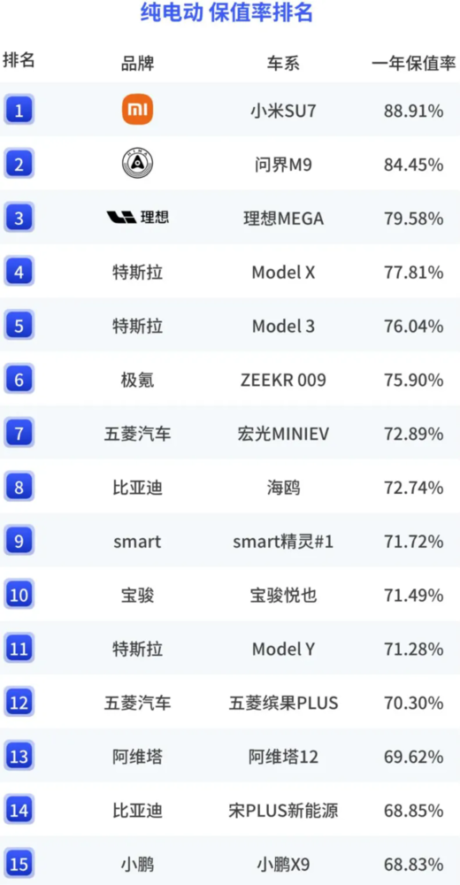 小米SU7获“一年纯电动车保值率”榜单第一 保值率88.91%