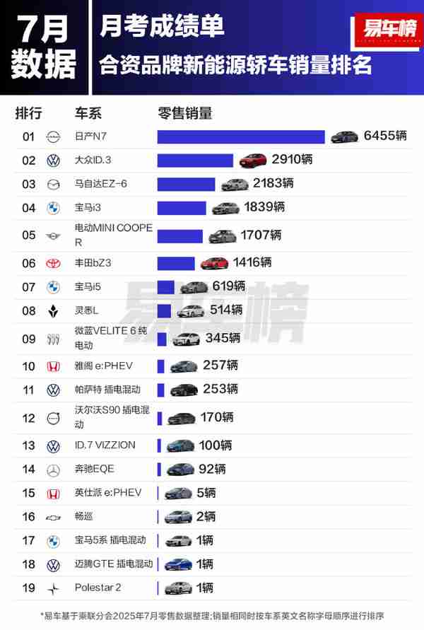 7月合资新能源轿车销量出炉：日产N7超大众ID.3夺冠