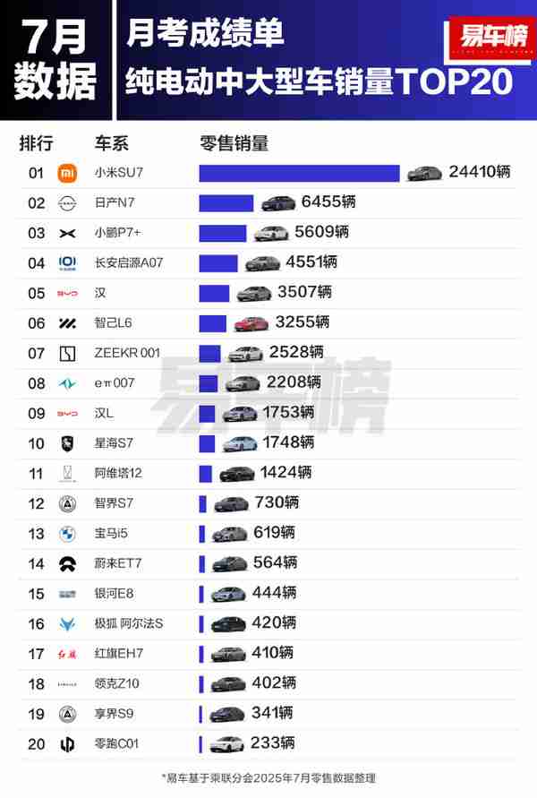 7月合资新能源轿车销量出炉：日产N7超大众ID.3夺冠