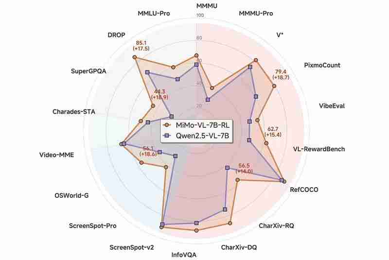 小米开源多模态大模型MiMo-VL 称多方面优于Qwen2.5-VL-7B
