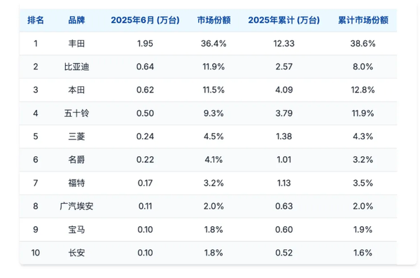中国自主汽车品牌在泰国市场强势崛起 日系品牌压力山大