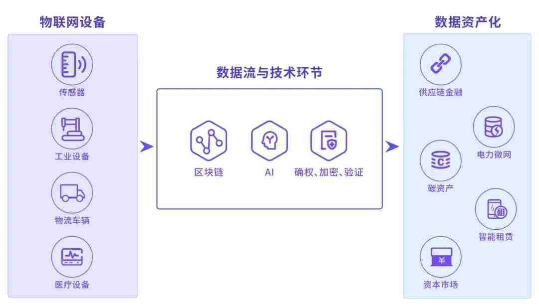 从RWA到RDA,真数据变真资产,物联网是数据资产化最佳推手!