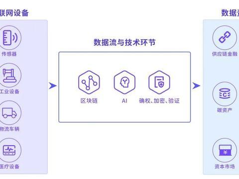 RWA变RDA，物联网让数据成资产！