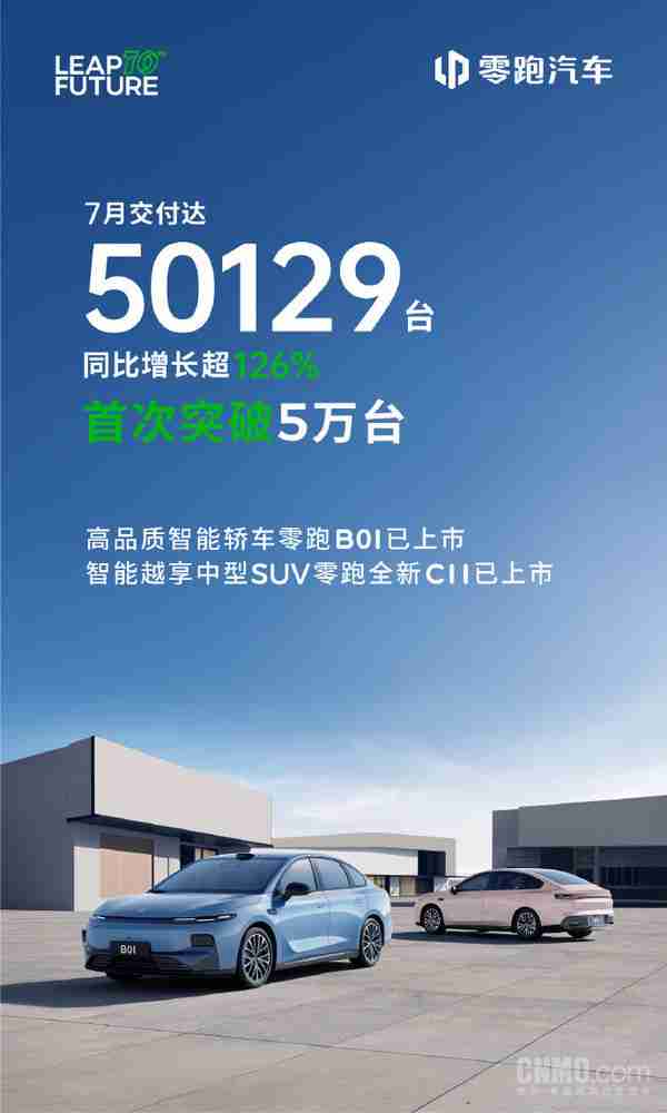 首次破5万!零跑汽车7月交付50129台 同比增长超126%