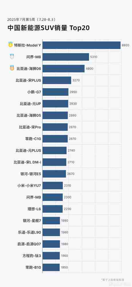 最新新能源SUV销量排名:问界M8第二 小米YU7第十三