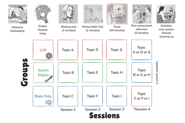 你的大脑真的在被AI“腐蚀”吗?