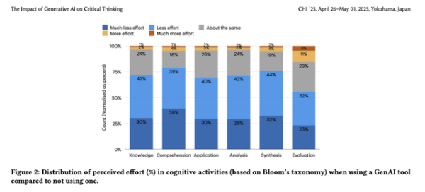 你的大脑真的在被AI“腐蚀”吗?