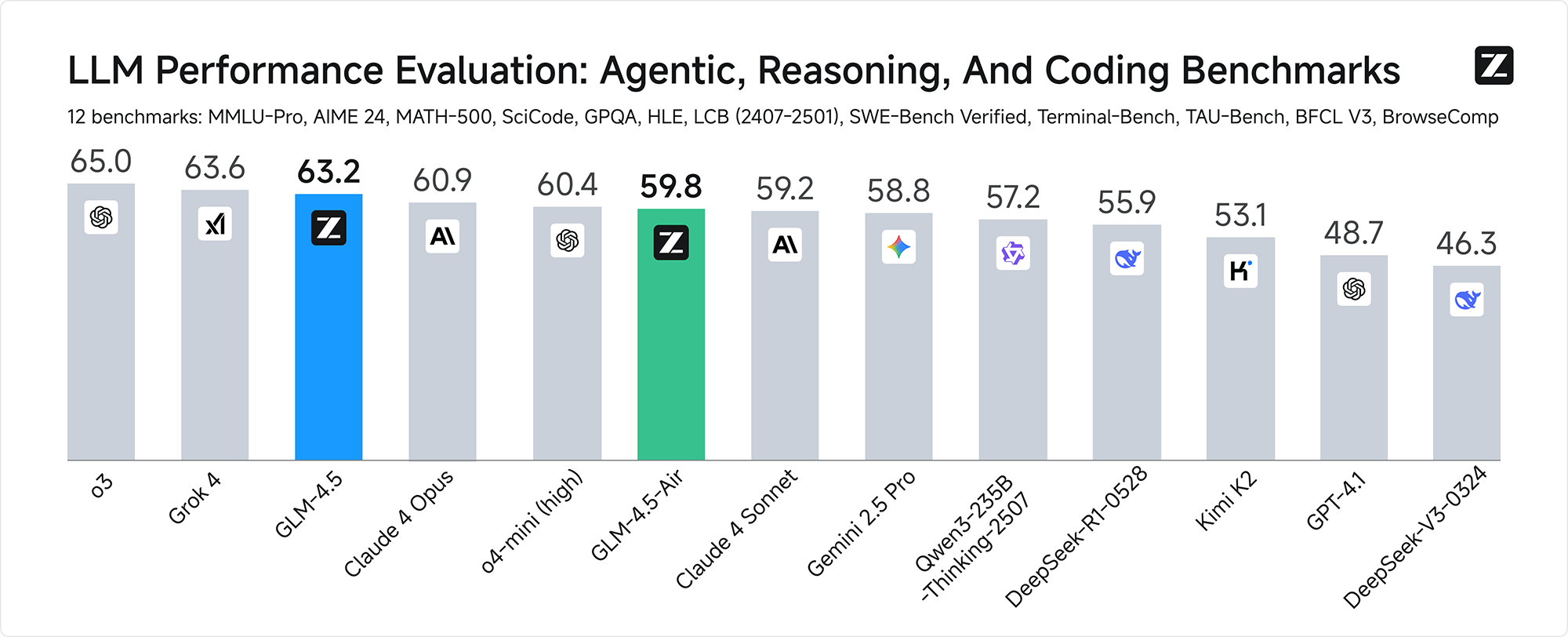 GLM-4.5— 智谱推出的面向推理、代码与智能体的开源 SOTA 模型