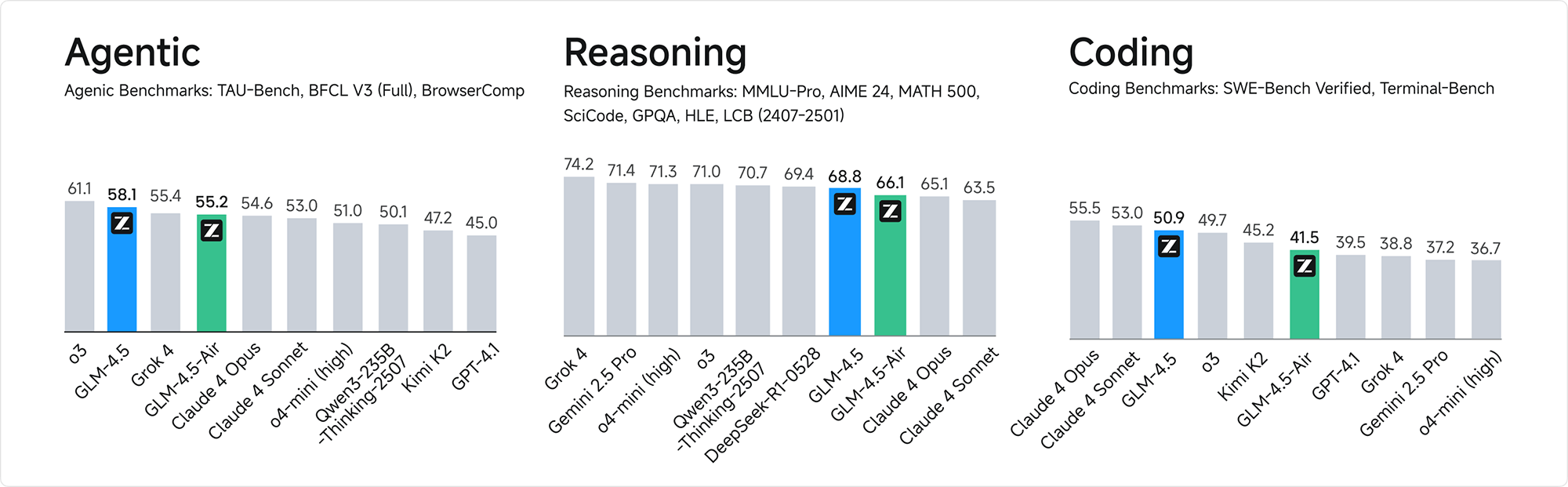 GLM-4.5— 智谱推出的面向推理、代码与智能体的开源 SOTA 模型