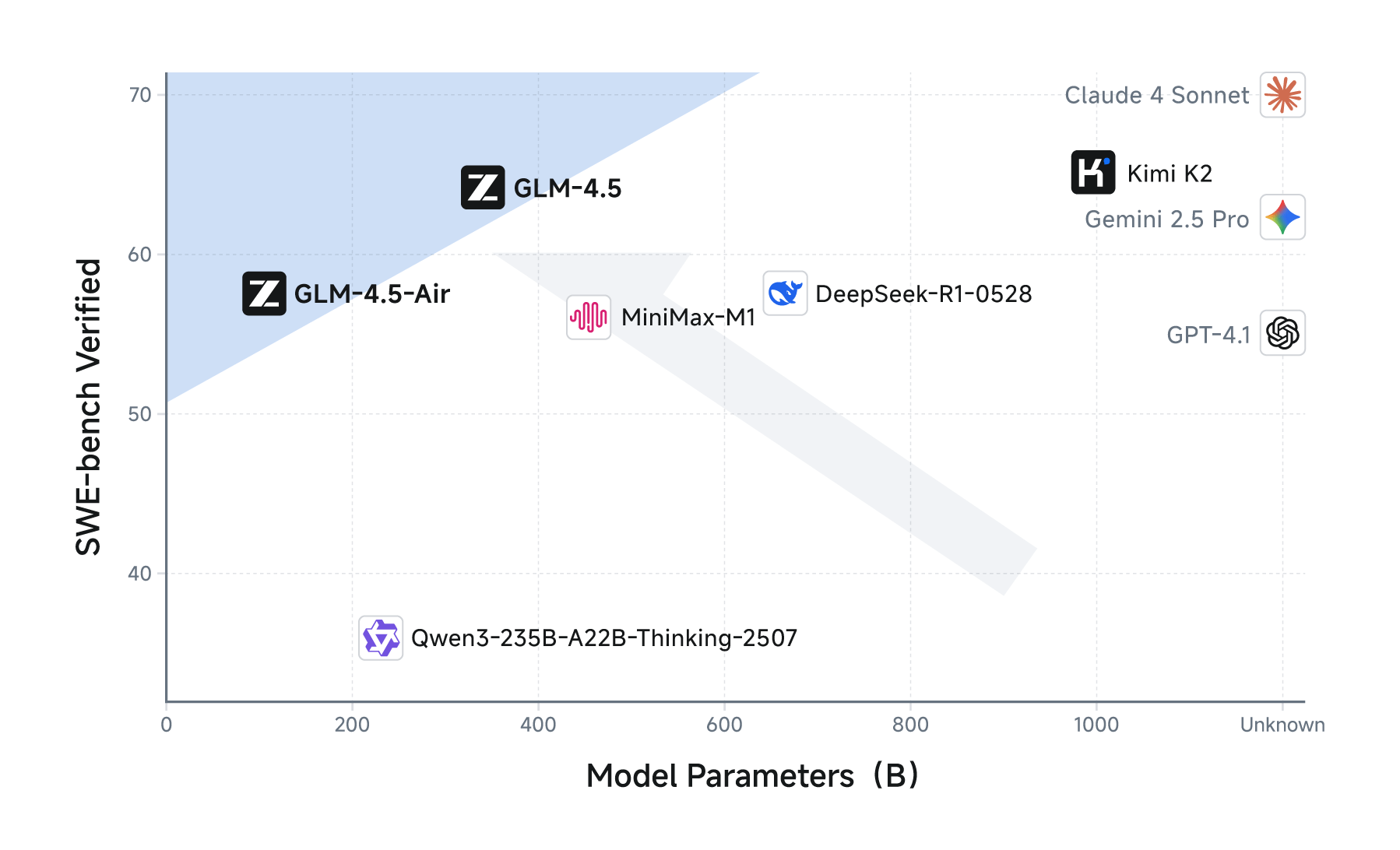 GLM-4.5— 智谱推出的面向推理、代码与智能体的开源 SOTA 模型