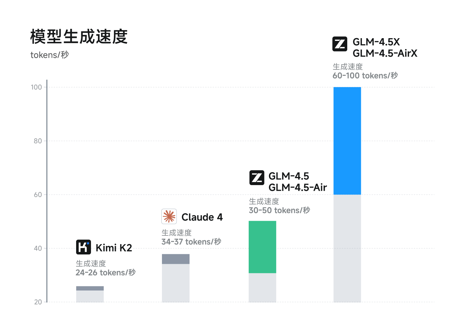 GLM-4.5— 智谱推出的面向推理、代码与智能体的开源 SOTA 模型