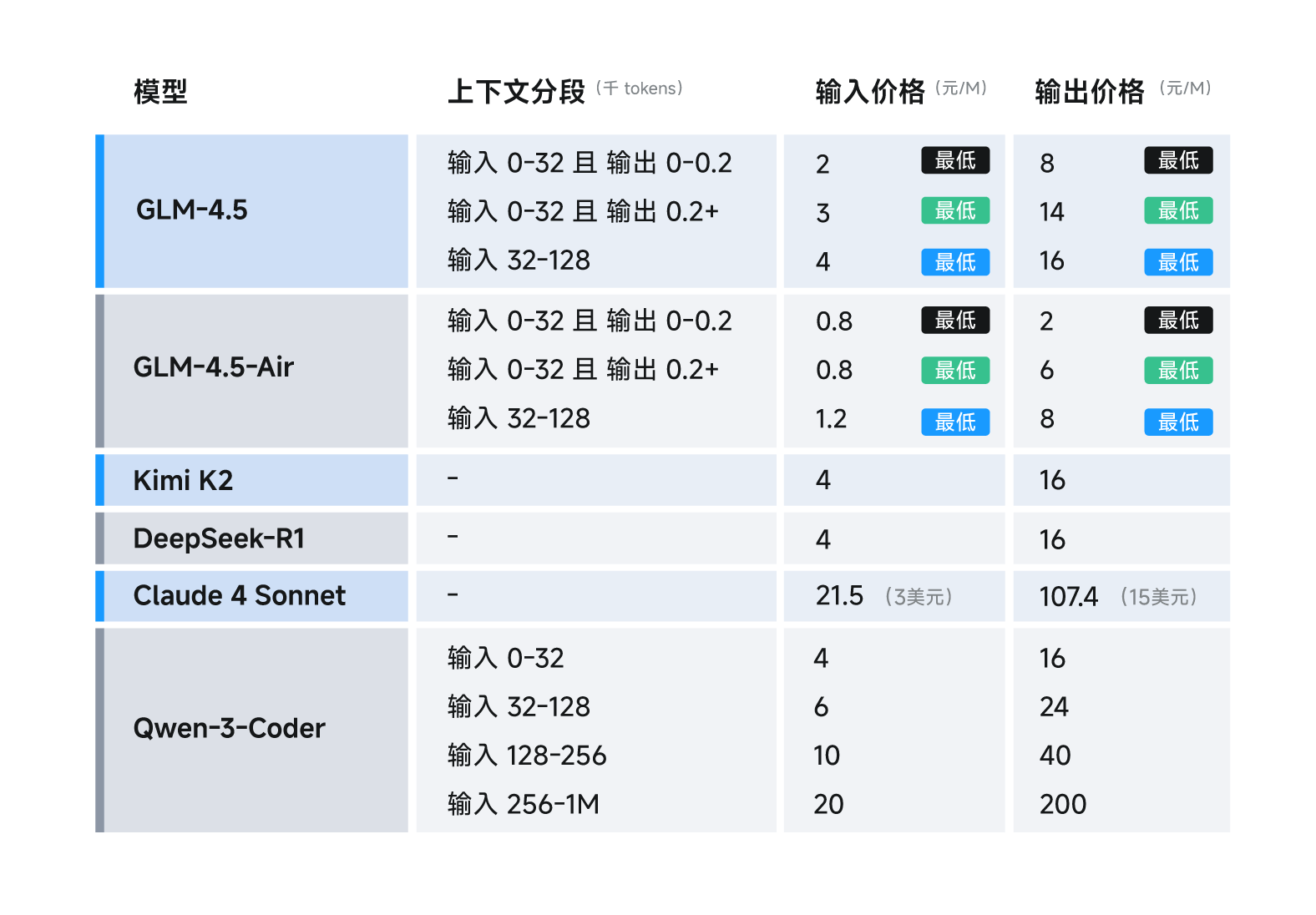GLM-4.5— 智谱推出的面向推理、代码与智能体的开源 SOTA 模型