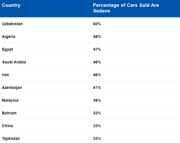 2024年中国轿车销量占全球50%以上！高达789万辆