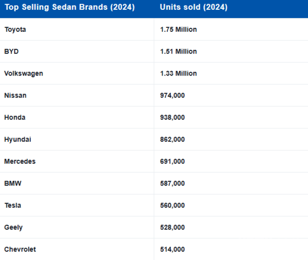 2024年中国轿车销量占全球50%以上！高达789万辆