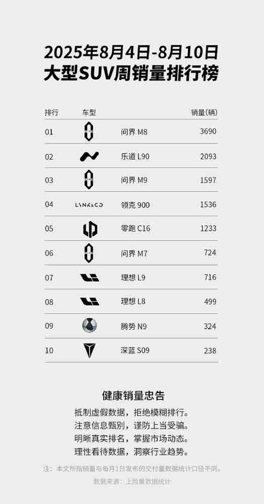 问界M8再度拿下国内大型SUV销量第一 乐道L90居第二