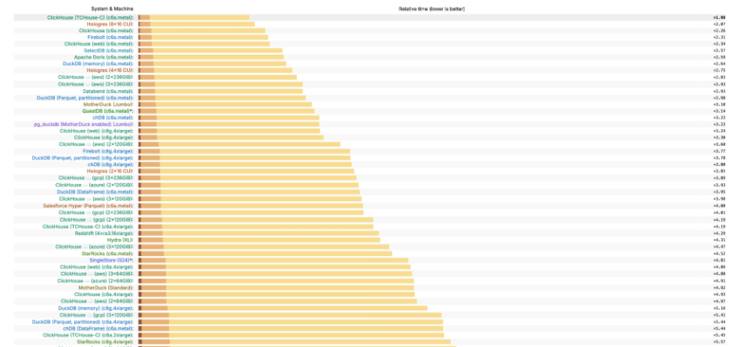腾讯云在全球数据分析Clickbench测试中位居第一
