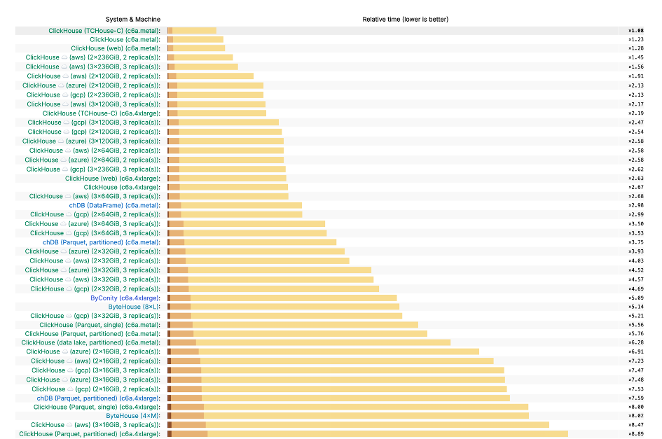 腾讯云数据分析性能全球领先