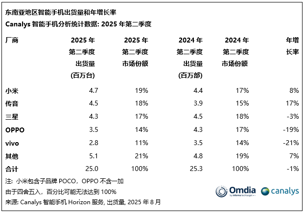 小米重返东南亚销量冠军位置