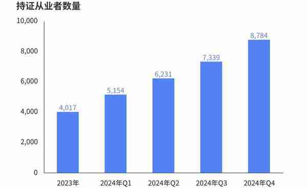 《2024年中国电竞行业职业发展报告》：年度通过电竞指导员考试人数破万