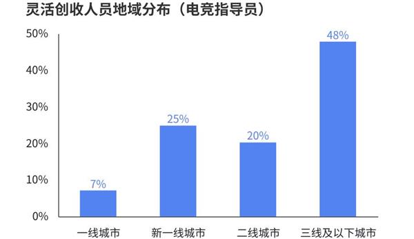 2024电竞指导员考试人数破万
