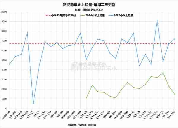 小米汽车累计交付达31.17万台！上周新增上险7200台