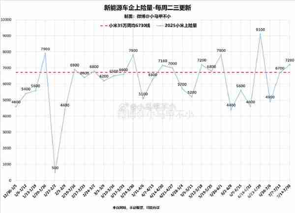 小米汽车累计交付达31.17万台！上周新增上险7200台