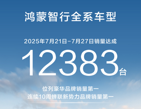 鸿蒙智行周销量12383台 连续10周位列新势力品牌Top1！