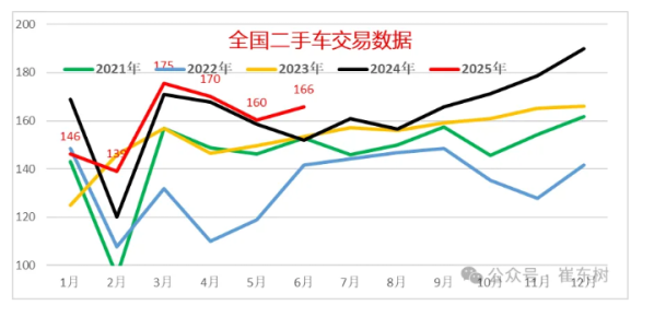 6月全国二手车市场交易量165.75万台 环比增长幅度3%