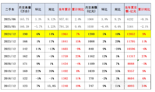 6月全国二手车市场交易量165.75万台 环比增长幅度3%
