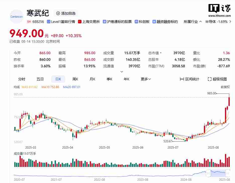 市值一度突破 4000 亿元,寒武纪澄清预定大量载板订单等不实信息
