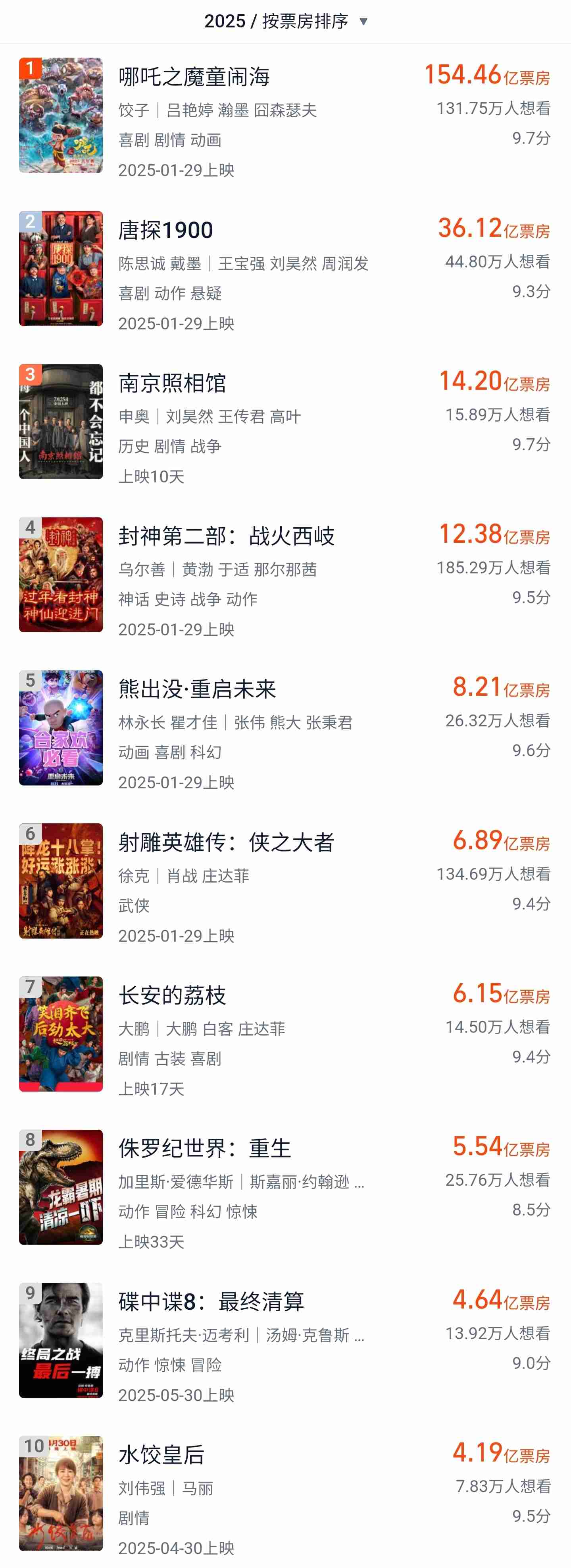 《南京照相馆》进入 2025 年电影票房榜前三，累计突破 14 亿