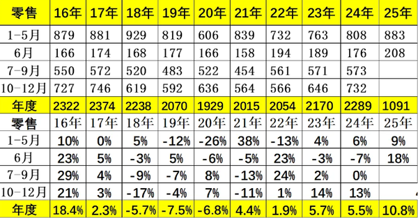 预计2025年中国乘用车零售2435万辆 同时出口546万辆