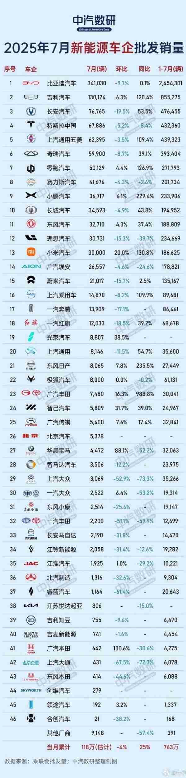 7月新能源车企批发销量出炉:特斯拉第四 小米第十三