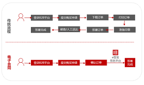 e签宝电子合同怎么签署