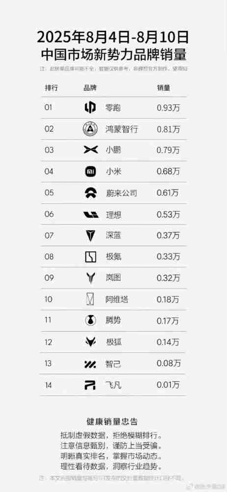 上周造车新势力销量排名公布 零跑鸿蒙小鹏居前三 