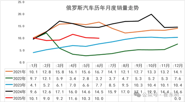 俄罗斯汽车市场最新情况：中国自主车企份额达57%