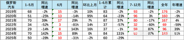 俄罗斯汽车市场最新情况：中国自主车企份额达57%