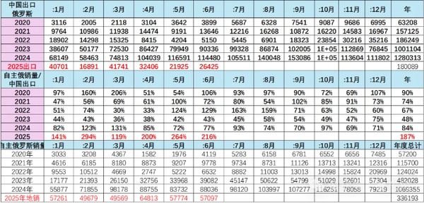 俄罗斯汽车市场最新情况：中国自主车企份额达57%