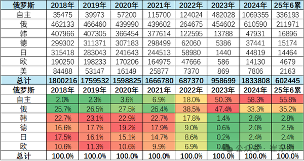 俄罗斯汽车市场最新情况：中国自主车企份额达57%