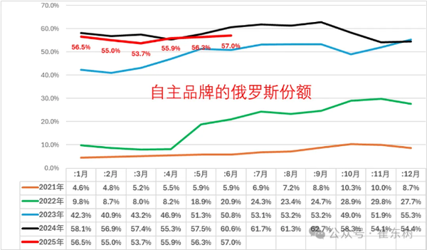 俄罗斯汽车市场最新情况：中国自主车企份额达57%