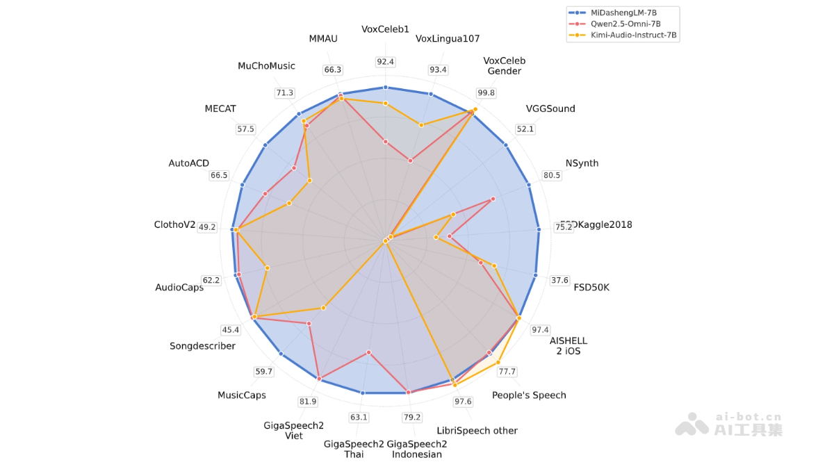 小米开源声音大模型MiDashengLM解析