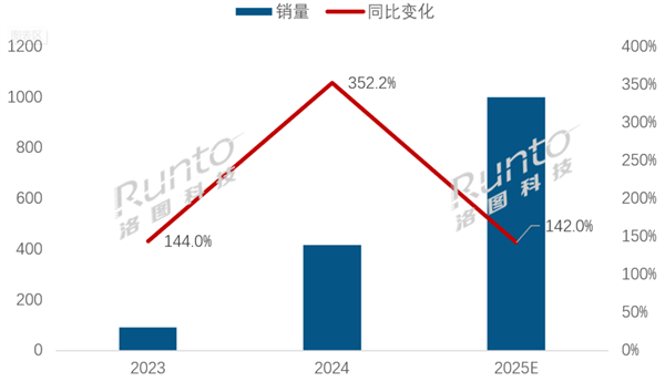 2025年中国MiniLED电视销量破千万