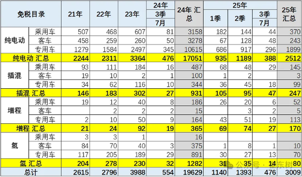 2025年1-7月新能源车技术路线跟踪：电替油趋势明显